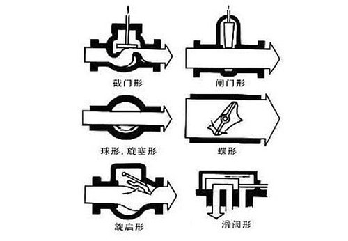 閥門(mén)種類(lèi)